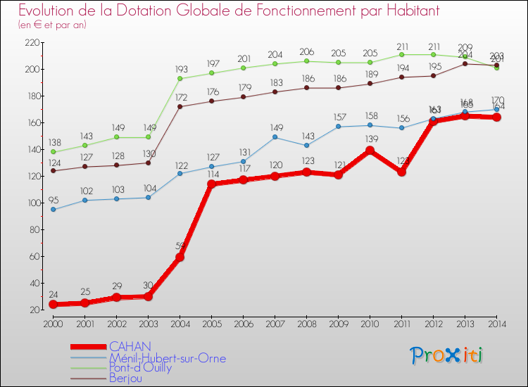 Evolution et montant de la dotation globale de fonctionnement par Habitant pour CAHAN et les communes proches de 2000 à 2014. Comparaison des dotations globales de fonctionnement par habitant pour CAHAN et les communes voisines de 2000 à 2014.