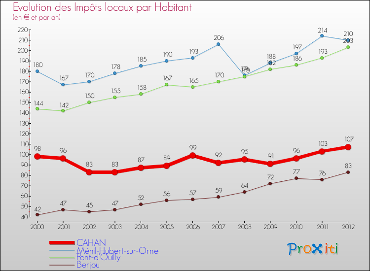 Evolution et montant des impôts locaux par Habitant pour CAHAN et les communes proches Comparaison des impôts locaux par habitant pour CAHAN et les communes voisines