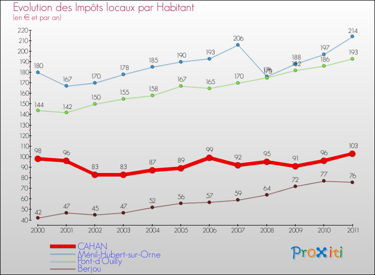 Evolution et montant des impôts locaux par Habitant pour CAHAN et les communes proches Comparaison des impôts locaux par habitant pour CAHAN et les communes voisines