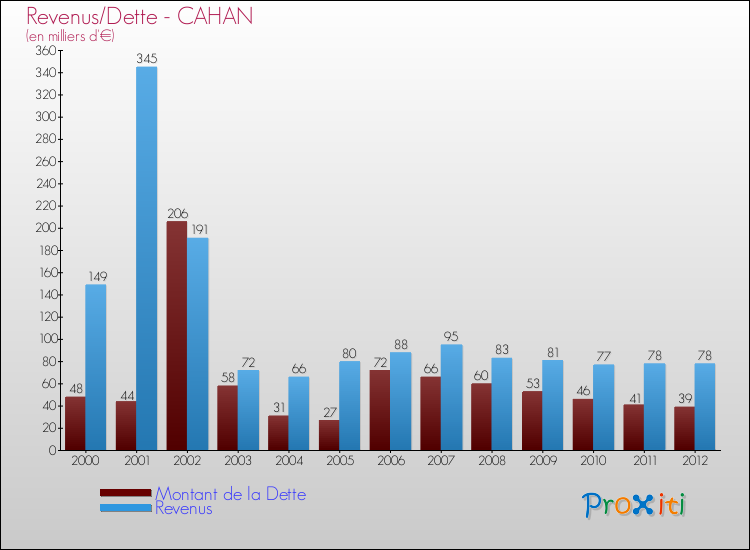 Evolution comparée de la dette et des revenus pour la commune de CAHAN de 2000 à 2012 Comparaison de la dette et des revenus pour CAHAN de 2000 à 2012