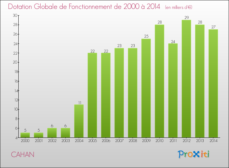 Evolution du montant de la Dotation Globale de Fonctionnement pour la commune de CAHAN de 2000 à 2014 Evolution du montant de la Dotation Globale de Fonctionnement pour CAHAN de 2000 à 2014