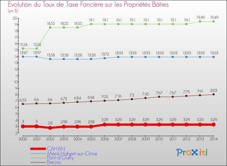 Evolution du taux de la taxe foncière sur le bati pour CAHAN et les communes proches de 2000 à 2014 Comparaison des taux de taxe foncière sur le bati pour CAHAN et les communes voisines de 2000 à 2014