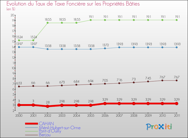 Evolution du taux de la taxe foncière sur le bati pour CAHAN et les communes proches Comparaison des taux de taxe foncière sur le bati pour CAHAN et les communes voisines