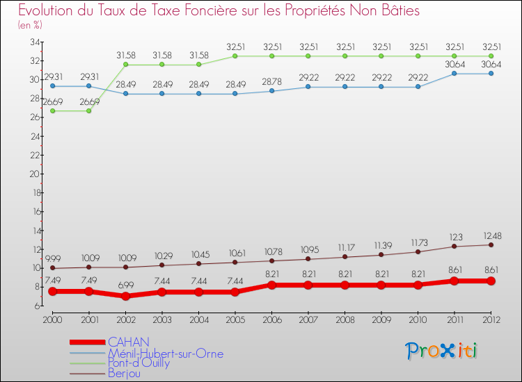 Evolution du taux de la taxe foncière sur les immeubles et terrains non batis pour CAHAN et les communes proches de 2000 à 2012 Comparaison des taux de la taxe foncière sur les immeubles et terrains non batis pour CAHAN et les communes voisines de 2000 à 2012