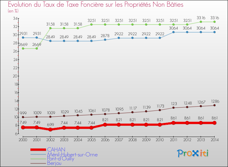 Evolution du taux de la taxe foncière sur les immeubles et terrains non batis pour CAHAN et les communes proches de 2000 à 2014 Comparaison des taux de la taxe foncière sur les immeubles et terrains non batis pour CAHAN et les communes voisines de 2000 à 2014