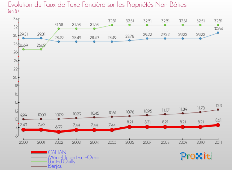 Evolution du taux de la taxe foncière sur les immeubles et terrains non batis pour CAHAN et les communes proches Comparaison des taux de la taxe foncière sur les immeubles et terrains non batis pour CAHAN et les communes voisines