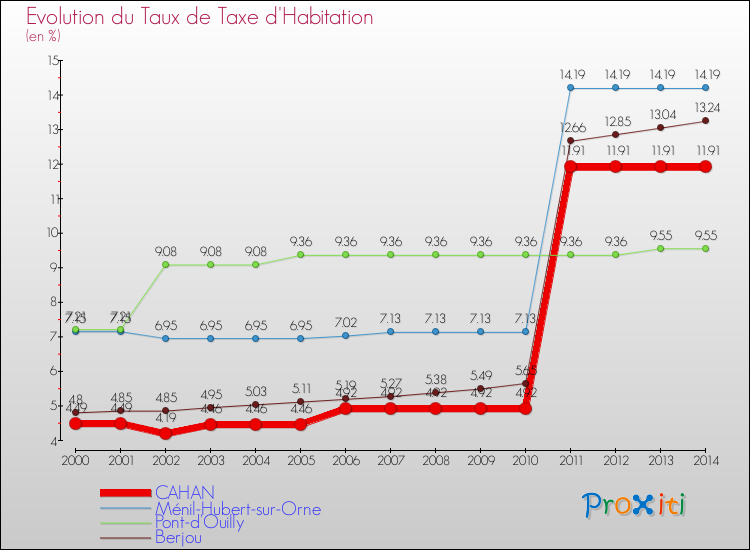 Evolution du taux de la taxe d'habitation pour CAHAN et les communes proches de 2000 à 2014 Comparaison des taux de la taxe d'habitation pour CAHAN et les communes voisines de 2000 à 2014