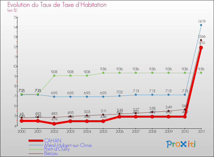 Evolution du taux de la taxe d'habitation pour CAHAN et les communes proches Comparaison des taux de la taxe d'habitation pour CAHAN et les communes voisines