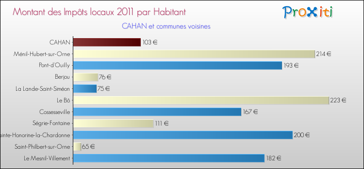 Montant des impôts locaux par Habitant pour CAHAN et les communes proches Comparaison des impôts locaux par habitant pour CAHAN et les communes voisines