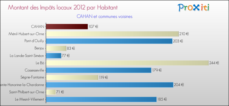 Montant des impôts locaux par Habitant pour CAHAN et les communes proches Comparaison des impôts locaux par habitant pour CAHAN et les communes voisines