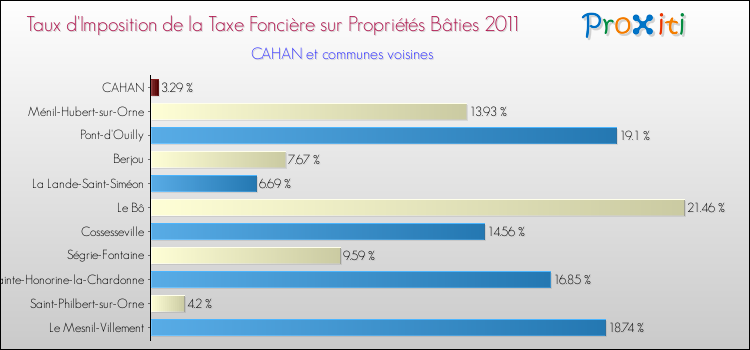 Taux d'imposition de la taxe foncière sur le bati 2011 pour CAHAN et les communes proches Comparaison des taux d'imposition de la taxe foncière sur le bati 2011 pour CAHAN et les communes voisines