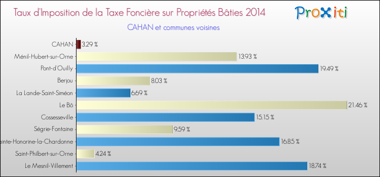 Taux d'imposition de la taxe foncière sur le bati 2014 pour CAHAN et les communes proches Comparaison des taux d'imposition de la taxe foncière sur le bati 2014 pour CAHAN et les communes voisines