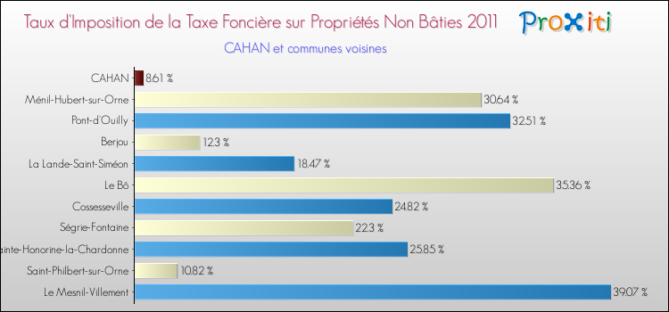 Taux d'imposition de la taxe foncière sur les immeubles et terrains non batis 2011 pour CAHAN et les communes proches Comparaison des taux d'imposition de la taxe foncière sur les immeubles et terrains non batis 2011 pour CAHAN et les communes voisines