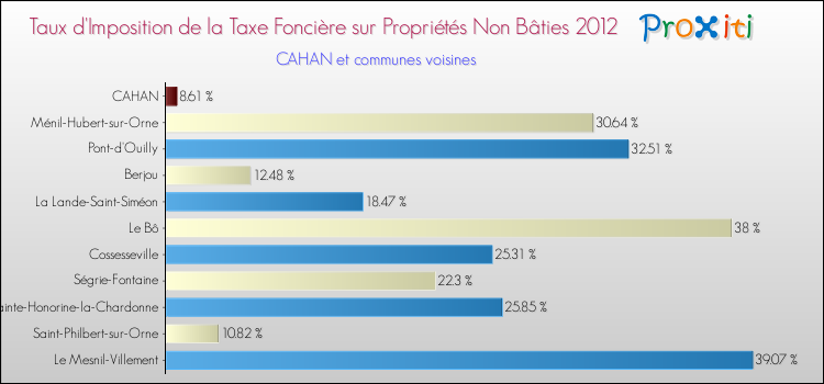 Taux d'imposition de la taxe foncière sur les immeubles et terrains non batis 2012 pour CAHAN et les communes proches Comparaison des taux d'imposition de la taxe foncière sur les immeubles et terrains non batis 2012 pour CAHAN et les communes voisines