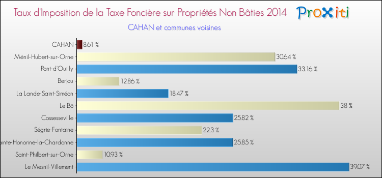 Taux d'imposition de la taxe foncière sur les immeubles et terrains non batis 2014 pour CAHAN et les communes proches Comparaison des taux d'imposition de la taxe foncière sur les immeubles et terrains non batis 2014 pour CAHAN et les communes voisines