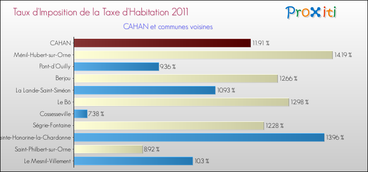 Taux d'imposition de la taxe d'habitation 2011 pour CAHAN et les communes proches Comparaison des taux d'imposition de la taxe d'habitation 2011 pour CAHAN et les communes voisines