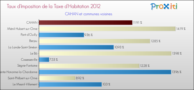 Taux d'imposition de la taxe d'habitation 2012 pour CAHAN et les communes proches Comparaison des taux d'imposition de la taxe d'habitation 2012 pour CAHAN et les communes voisines