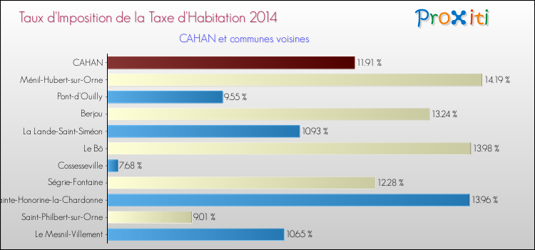 Taux d'imposition de la taxe d'habitation 2014 pour CAHAN et les communes proches Comparaison des taux d'imposition de la taxe d'habitation 2014 pour CAHAN et les communes voisines