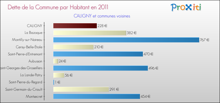 Dette par habitant de la commune en 2011 pour CALIGNY et les communes proches Comparaison de la dette par habitant de la commune en 2011 pour CALIGNY et les communes voisines