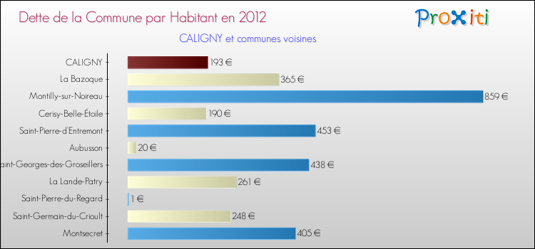 Dette par habitant de la commune en 2012 pour CALIGNY et les communes proches Comparaison de la dette par habitant de la commune en 2012 pour CALIGNY et les communes voisines
