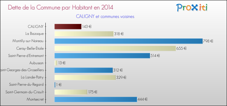 Dette par habitant de la commune en 2014 pour CALIGNY et les communes proches Comparaison de la dette par habitant de la commune en 2014 pour CALIGNY et les communes voisines