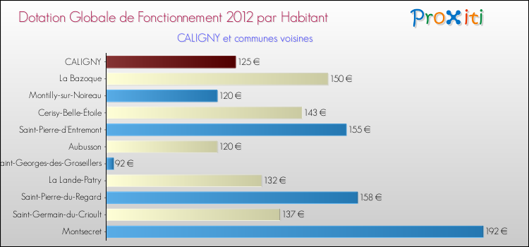 Montant des dotations globales de fonctionnement DGF par Habitant pour CALIGNY et les communes proches Comparaison des des dotations globales de fonctionnement DGF par habitant pour CALIGNY et les communes voisines