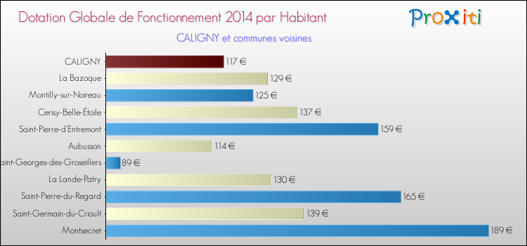 Montant des dotations globales de fonctionnement DGF par Habitant pour CALIGNY et les communes proches en 2014. Comparaison des des dotations globales de fonctionnement DGF par habitant pour CALIGNY et les communes voisines en 2014.