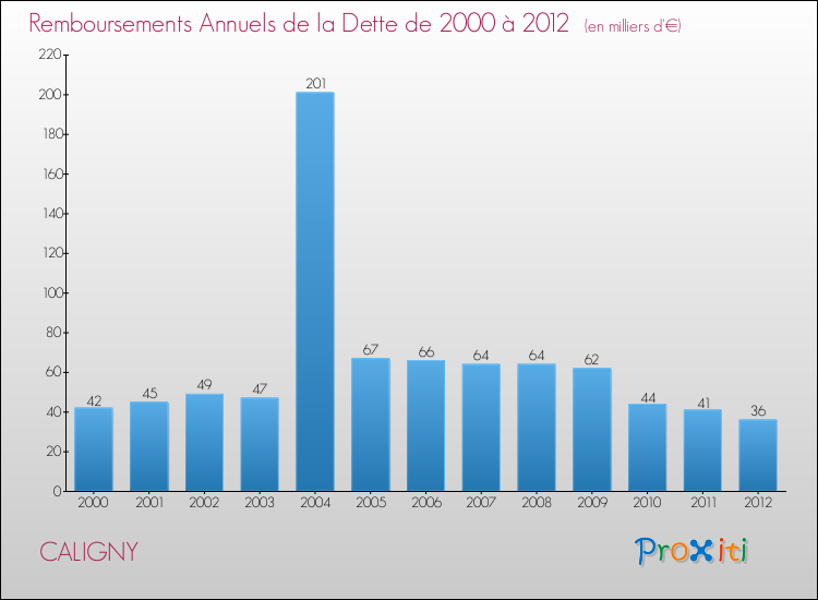 Evolution de l'annuité de la dette pour la commune de CALIGNY de 2000 à 2012 Annuités de la dette pour CALIGNY de 2000 à 2012