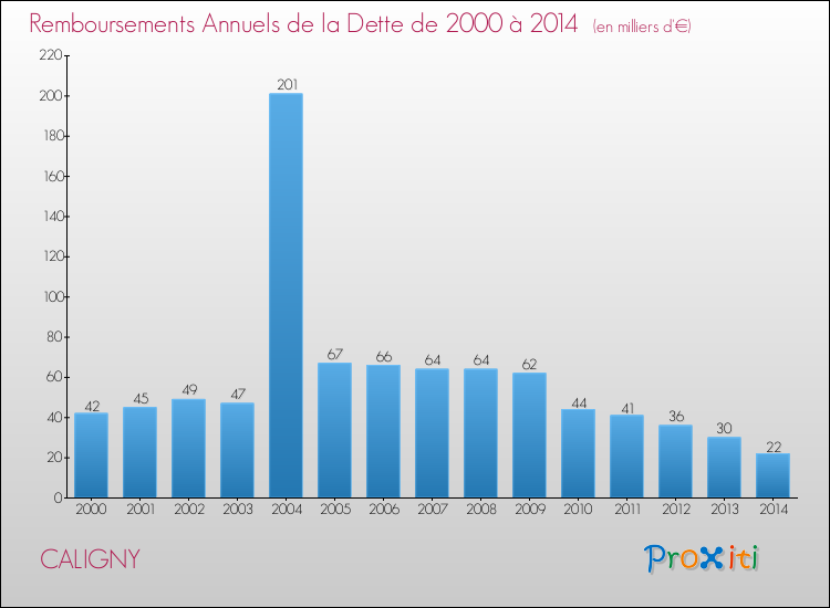 Evolution de l'annuité de la dette pour la commune de CALIGNY de 2000 à 2014 Annuités de la dette pour CALIGNY de 2000 à 2014