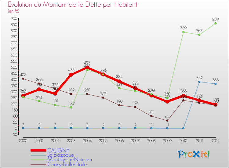 Evolution de la dette par habitant pour la commune de CALIGNY et les communes proches de 2000 à 2012 Comparaison de la dette par habitant pour CALIGNY et les communes voisines de 2000 à 2012