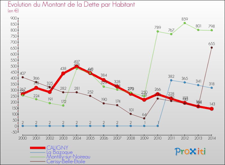 Evolution de la dette par habitant pour la commune de CALIGNY et les communes proches de 2000 à 2014 Comparaison de la dette par habitant pour CALIGNY et les communes voisines de 2000 à 2014