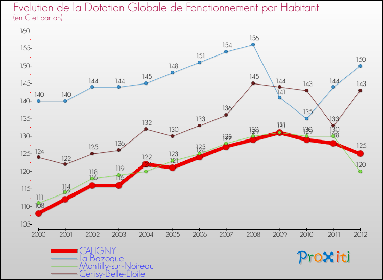 Evolution et montant de la dotation globale de fonctionnement par Habitant pour CALIGNY et les communes proches Comparaison des dotations globales de fonctionnement par habitant pour CALIGNY et les communes voisines