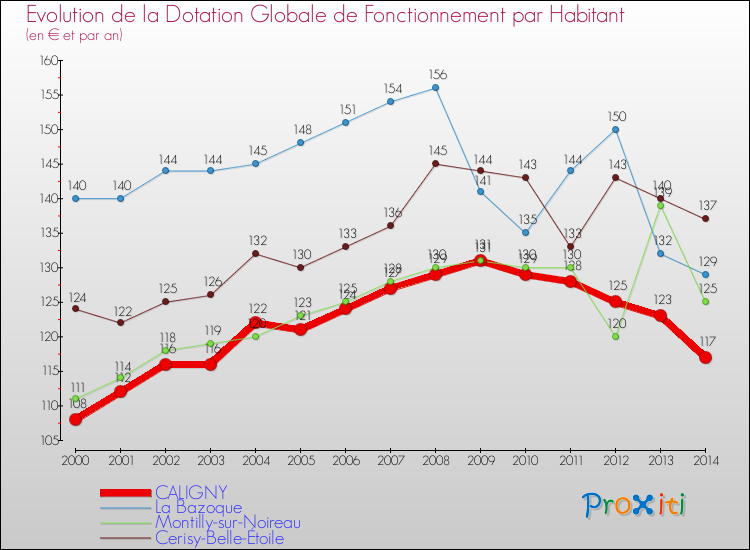 Evolution et montant de la dotation globale de fonctionnement par Habitant pour CALIGNY et les communes proches de 2000 à 2014. Comparaison des dotations globales de fonctionnement par habitant pour CALIGNY et les communes voisines de 2000 à 2014.