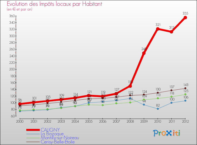 Evolution et montant des impôts locaux par Habitant pour CALIGNY et les communes proches Comparaison des impôts locaux par habitant pour CALIGNY et les communes voisines