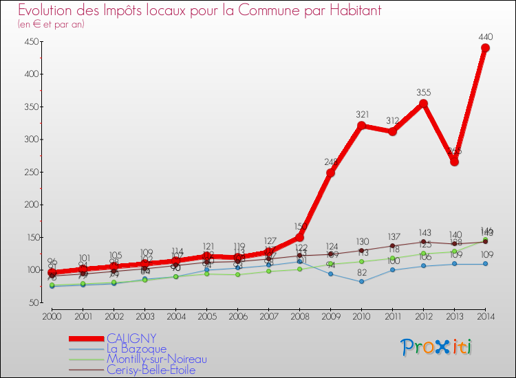 Evolution et montant des impôts locaux par Habitant pour CALIGNY et les communes proches de 2000 à 2014 Comparaison des impôts locaux par habitant pour CALIGNY et les communes voisines de 2000 à 2014