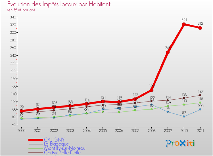 Evolution et montant des impôts locaux par Habitant pour CALIGNY et les communes proches Comparaison des impôts locaux par habitant pour CALIGNY et les communes voisines