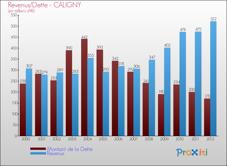 Evolution comparée de la dette et des revenus pour la commune de CALIGNY de 2000 à 2012 Comparaison de la dette et des revenus pour CALIGNY de 2000 à 2012