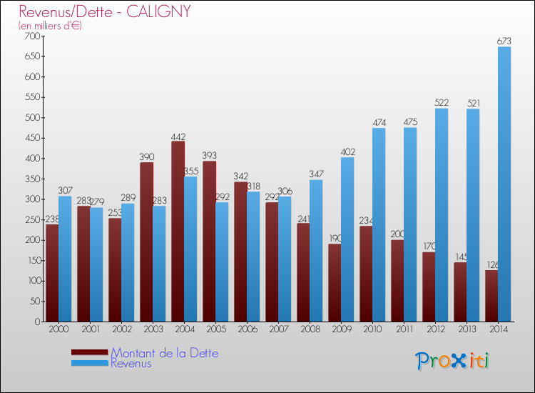 Evolution comparée de la dette et des revenus pour la commune de CALIGNY de 2000 à 2014 Comparaison de la dette et des revenus pour CALIGNY de 2000 à 2014