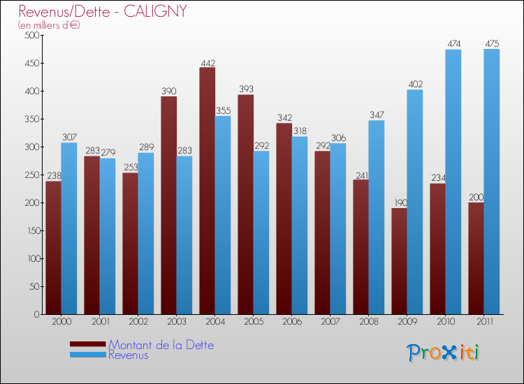 Evolution comparée de la dette et des revenus pour la commune de CALIGNY de 2000 à 2011 Comparaison de la dette et des revenus pour CALIGNY de 2000 à 2011