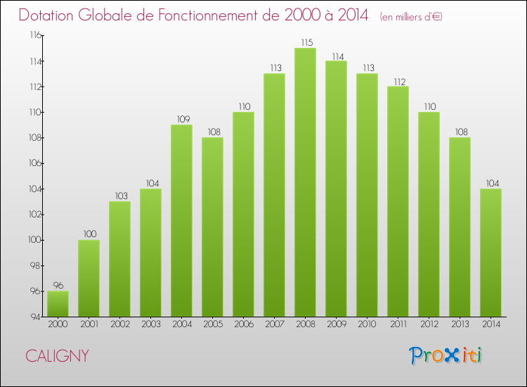 Evolution du montant de la Dotation Globale de Fonctionnement pour la commune de CALIGNY de 2000 à 2014 Evolution du montant de la Dotation Globale de Fonctionnement pour CALIGNY de 2000 à 2014