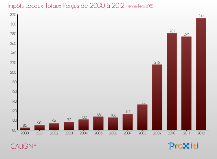 Evolution des Impôts Locaux pour la commune de CALIGNY de 2000 à 2012 Evolution des Impôts Locaux pour CALIGNY de 2000 à 2012