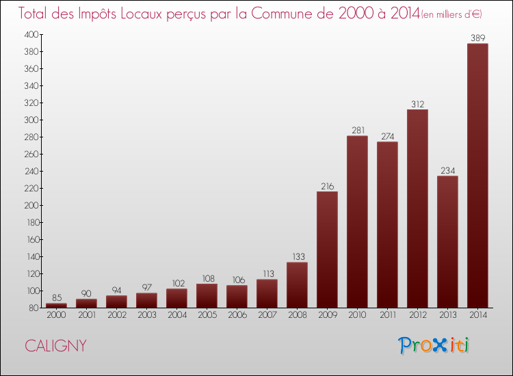 Evolution des Impôts Locaux pour la commune de CALIGNY de 2000 à 2014 Evolution des Impôts Locaux pour CALIGNY de 2000 à 2014
