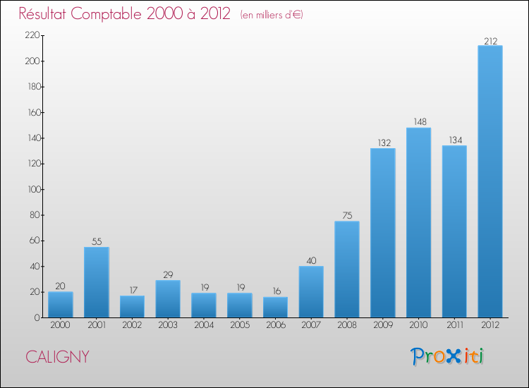 Evolution du résultat comptable pour la commune de CALIGNY de 2000 à 2012 Evolution du résultat comptable pour CALIGNY de 2000 à 2012