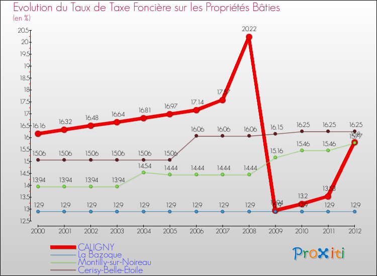 Evolution du taux de la taxe foncière sur le bati pour CALIGNY et les communes proches de 2000 à 2012 Comparaison des taux de taxe foncière sur le bati pour CALIGNY et les communes voisines de 2000 à 2012