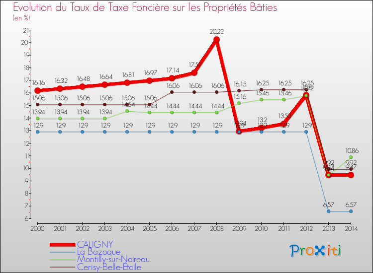 Evolution du taux de la taxe foncière sur le bati pour CALIGNY et les communes proches de 2000 à 2014 Comparaison des taux de taxe foncière sur le bati pour CALIGNY et les communes voisines de 2000 à 2014