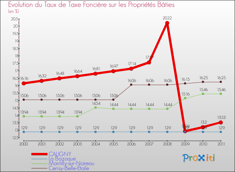 Evolution du taux de la taxe foncière sur le bati pour CALIGNY et les communes proches Comparaison des taux de taxe foncière sur le bati pour CALIGNY et les communes voisines