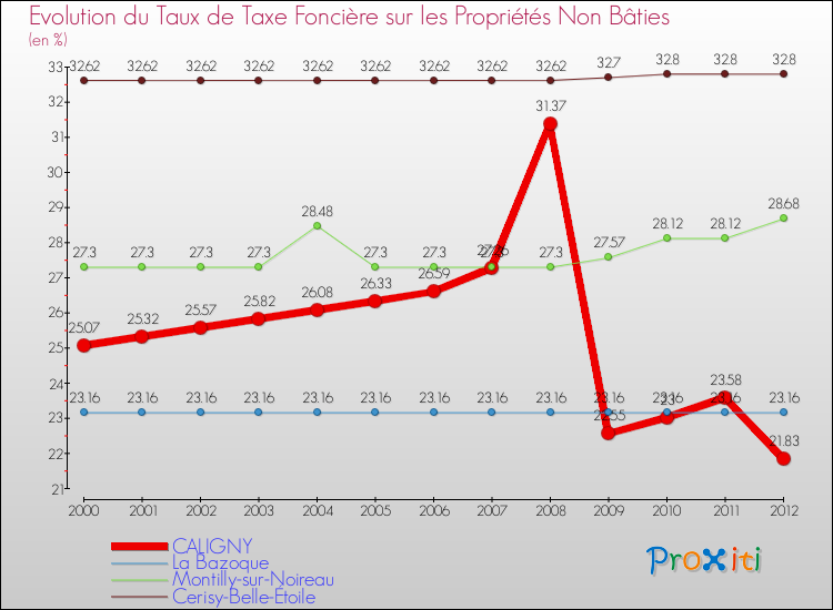 Evolution du taux de la taxe foncière sur les immeubles et terrains non batis pour CALIGNY et les communes proches de 2000 à 2012 Comparaison des taux de la taxe foncière sur les immeubles et terrains non batis pour CALIGNY et les communes voisines de 2000 à 2012