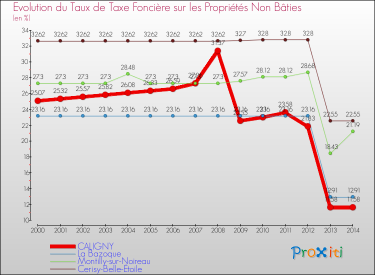 Evolution du taux de la taxe foncière sur les immeubles et terrains non batis pour CALIGNY et les communes proches de 2000 à 2014 Comparaison des taux de la taxe foncière sur les immeubles et terrains non batis pour CALIGNY et les communes voisines de 2000 à 2014