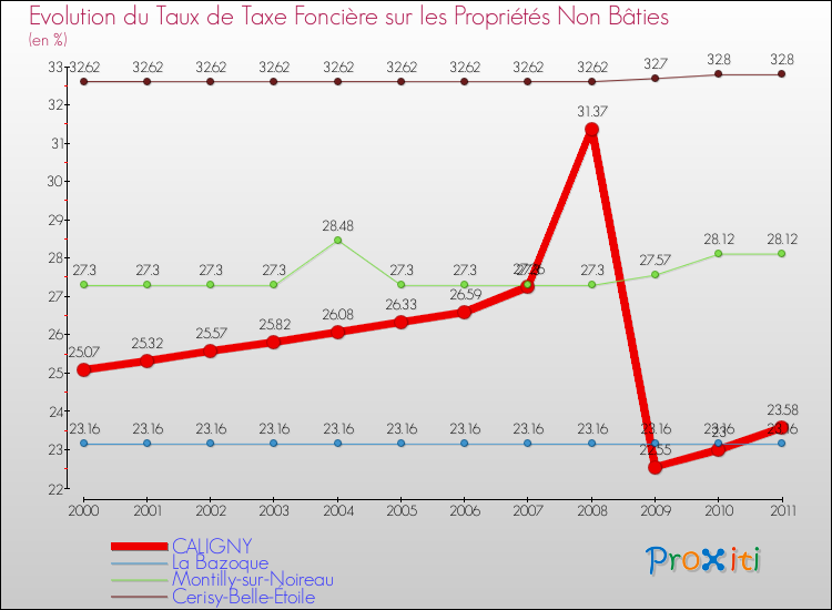 Evolution du taux de la taxe foncière sur les immeubles et terrains non batis pour CALIGNY et les communes proches Comparaison des taux de la taxe foncière sur les immeubles et terrains non batis pour CALIGNY et les communes voisines