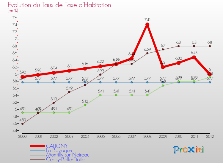 Evolution du taux de la taxe d'habitation pour CALIGNY et les communes proches Comparaison des taux de la taxe d'habitation pour CALIGNY et les communes voisines